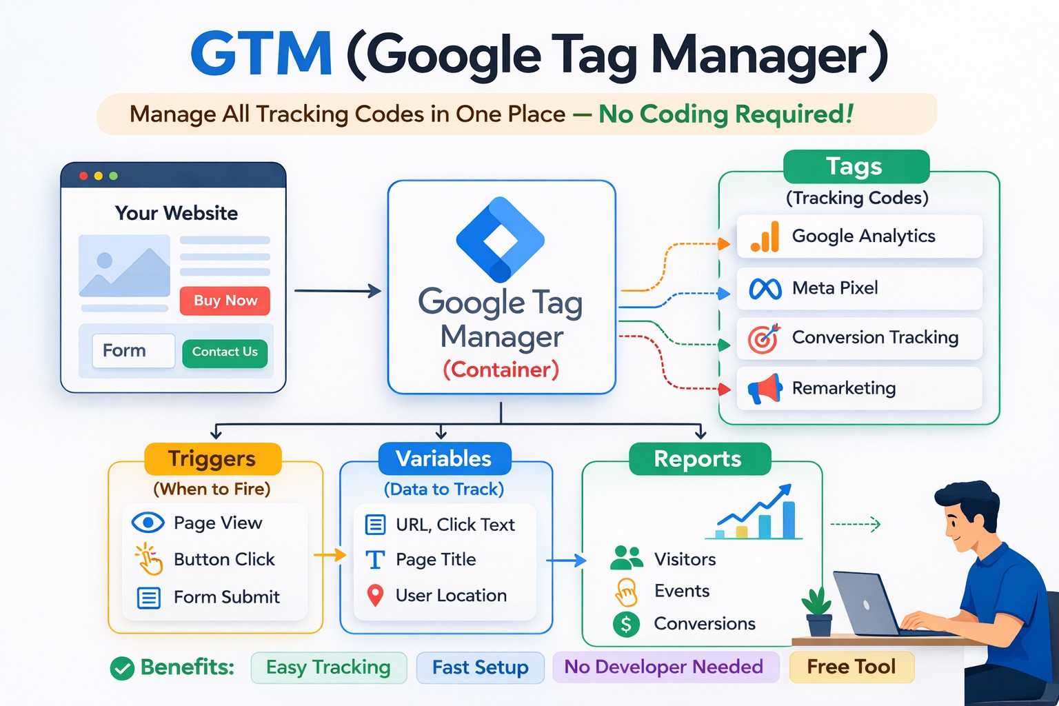 Google Tag Manager Setup Services