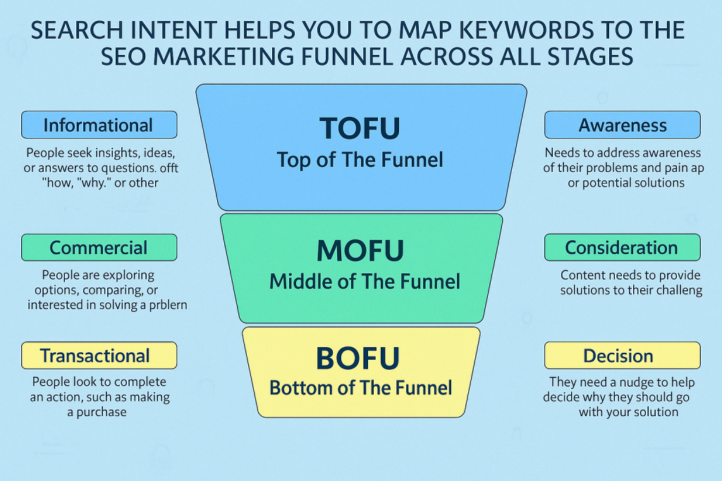 What is an SEO Funnel?