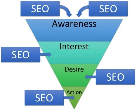 SEO Funnel